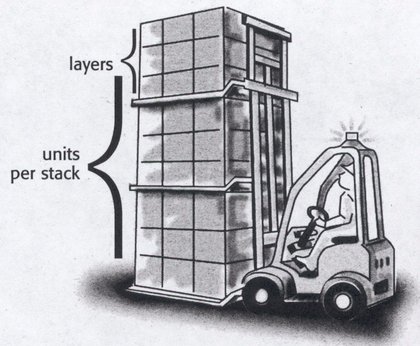 Illustration of a forklift with a pallet load, labeled to show 'layers' as the box rows on one pallet and 'units per stack' as pallets stacked on each other